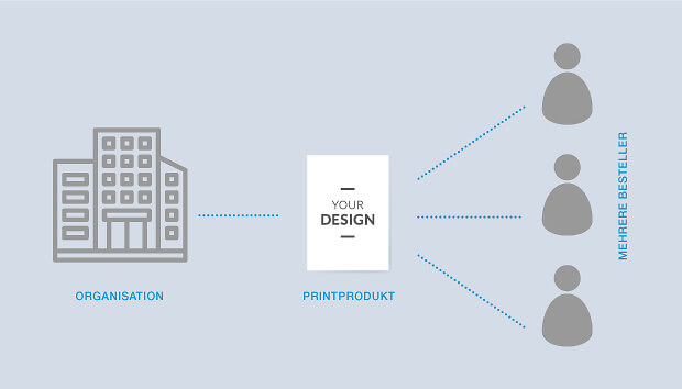 Web2Print Lösungen - ein Standort Web2Print Lösungen - ein Standort