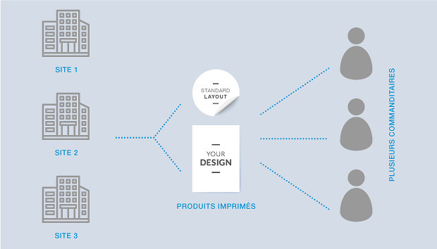 Solutions Web2Print - plusieurs sites Solutions Web2Print - plusieurs sites